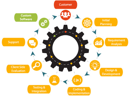 process wheel for custom software build